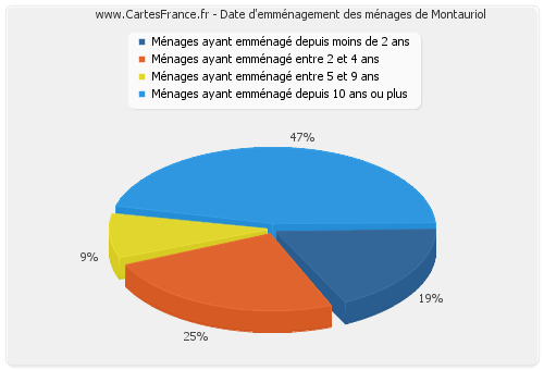 Date d'emménagement des ménages de Montauriol