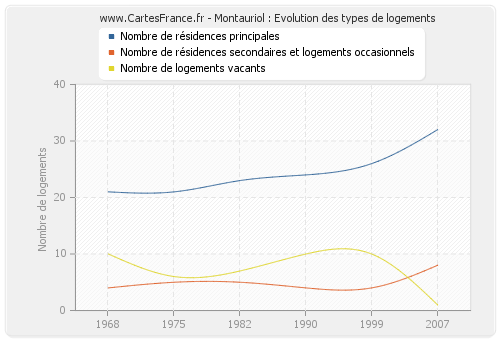 Montauriol : Evolution des types de logements