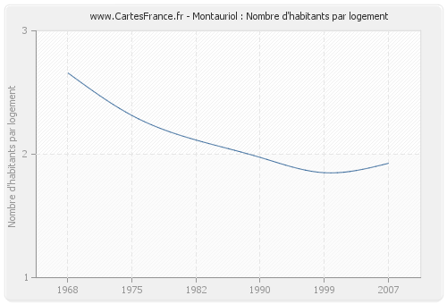 Montauriol : Nombre d'habitants par logement