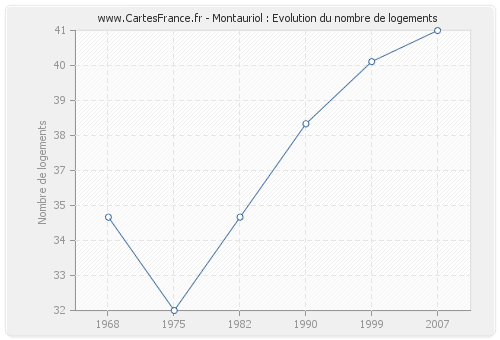 Montauriol : Evolution du nombre de logements