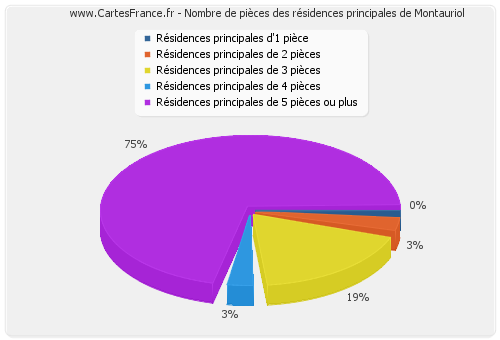 Nombre de pièces des résidences principales de Montauriol