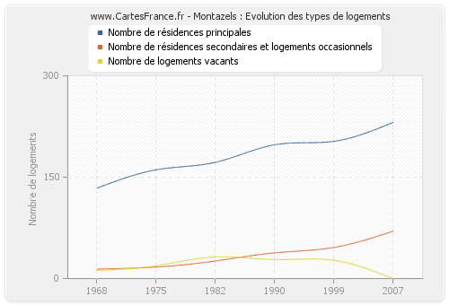 Montazels : Evolution des types de logements