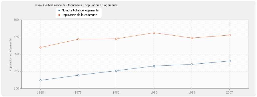 Montazels : population et logements