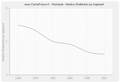 Montazels : Nombre d'habitants par logement