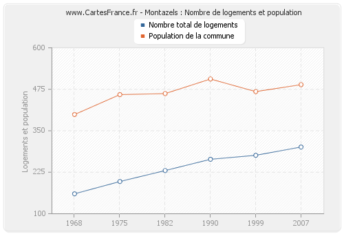 Montazels : Nombre de logements et population