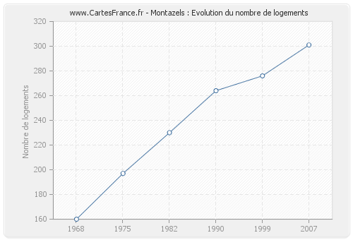 Montazels : Evolution du nombre de logements