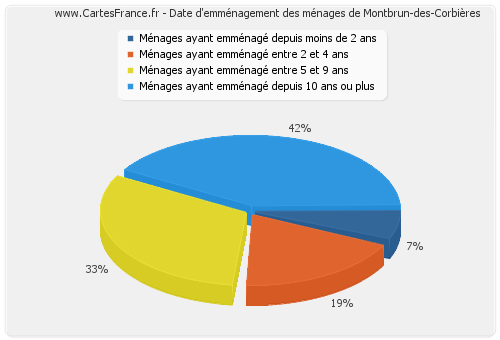 Date d'emménagement des ménages de Montbrun-des-Corbières