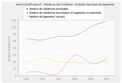 Montbrun-des-Corbières : Evolution des types de logements