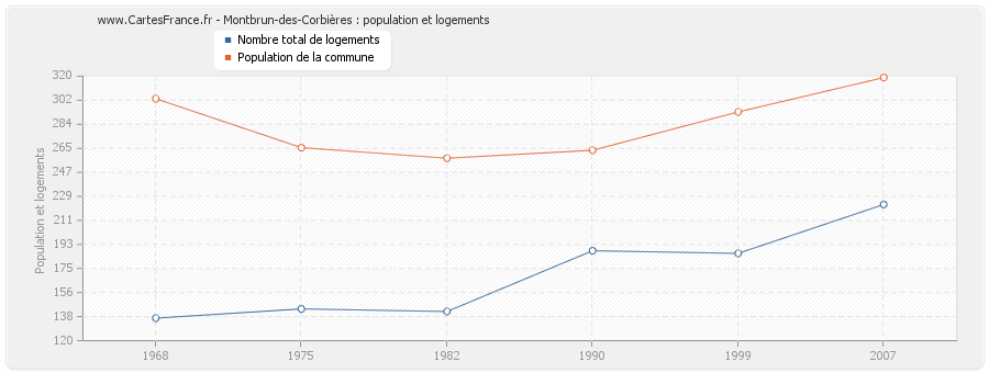 Montbrun-des-Corbières : population et logements