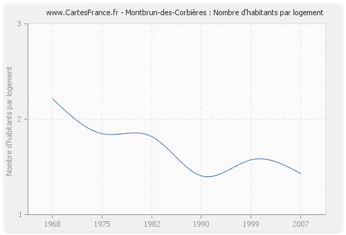 Montbrun-des-Corbières : Nombre d'habitants par logement