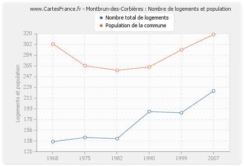 Montbrun-des-Corbières : Nombre de logements et population