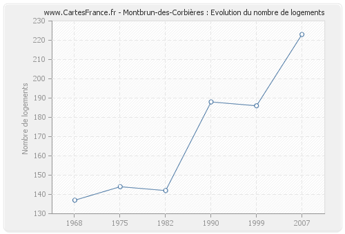 Montbrun-des-Corbières : Evolution du nombre de logements