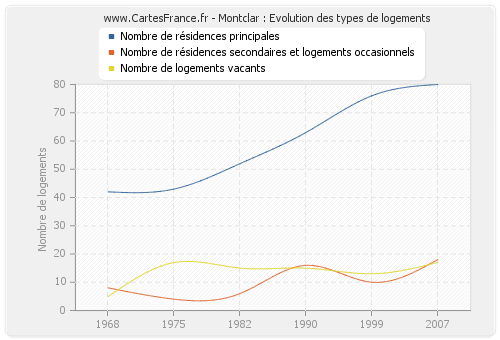 Montclar : Evolution des types de logements