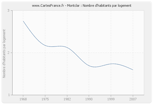 Montclar : Nombre d'habitants par logement