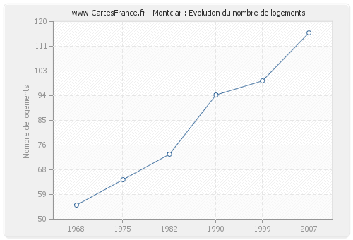 Montclar : Evolution du nombre de logements