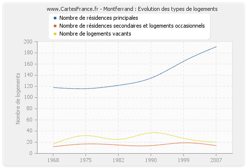 Montferrand : Evolution des types de logements