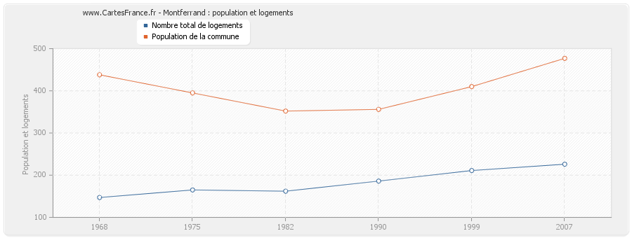 Montferrand : population et logements