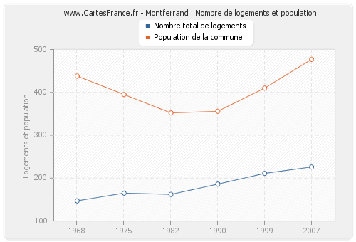 Montferrand : Nombre de logements et population
