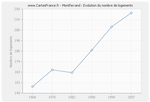 Montferrand : Evolution du nombre de logements