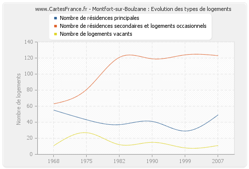 Montfort-sur-Boulzane : Evolution des types de logements