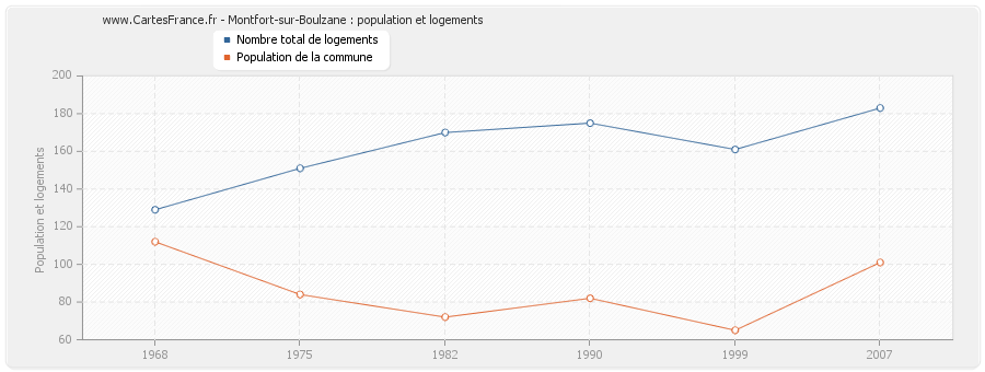 Montfort-sur-Boulzane : population et logements