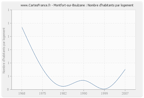 Montfort-sur-Boulzane : Nombre d'habitants par logement