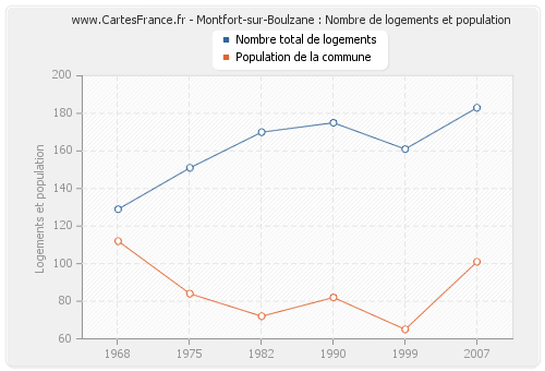 Montfort-sur-Boulzane : Nombre de logements et population