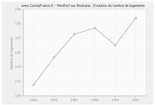 Montfort-sur-Boulzane : Evolution du nombre de logements
