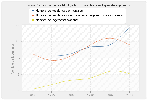 Montgaillard : Evolution des types de logements