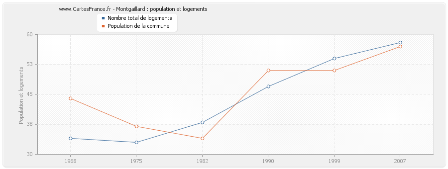 Montgaillard : population et logements