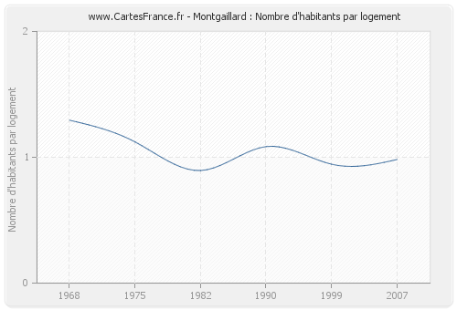 Montgaillard : Nombre d'habitants par logement