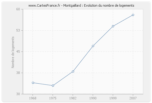 Montgaillard : Evolution du nombre de logements