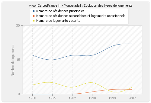 Montgradail : Evolution des types de logements