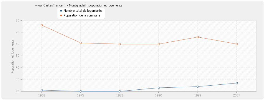 Montgradail : population et logements