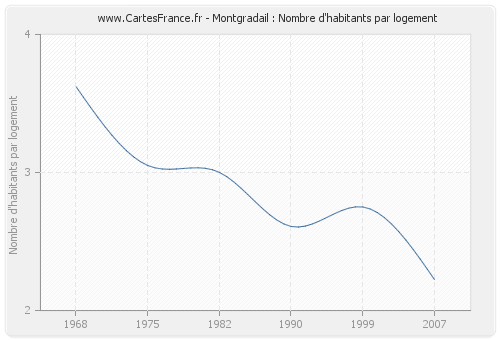 Montgradail : Nombre d'habitants par logement