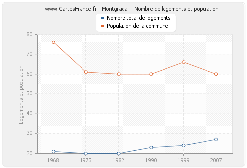 Montgradail : Nombre de logements et population