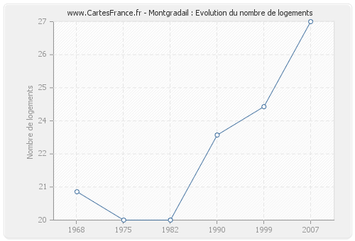 Montgradail : Evolution du nombre de logements