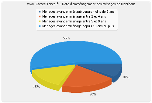 Date d'emménagement des ménages de Monthaut