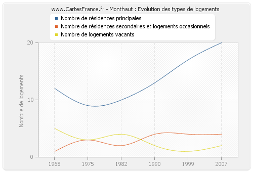 Monthaut : Evolution des types de logements