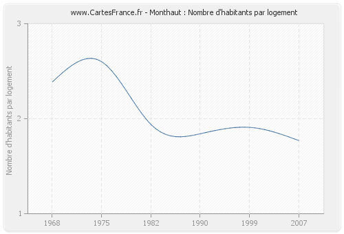 Monthaut : Nombre d'habitants par logement