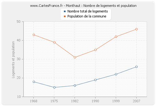 Monthaut : Nombre de logements et population