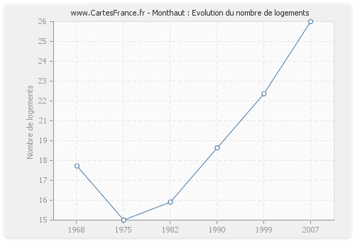 Monthaut : Evolution du nombre de logements