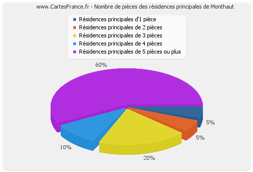 Nombre de pièces des résidences principales de Monthaut