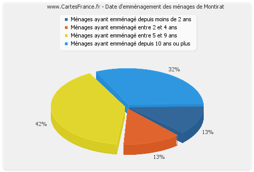 Date d'emménagement des ménages de Montirat