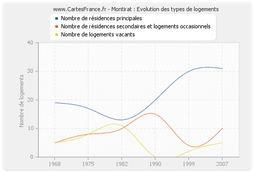 Montirat : Evolution des types de logements