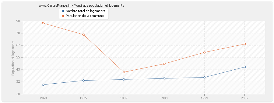 Montirat : population et logements