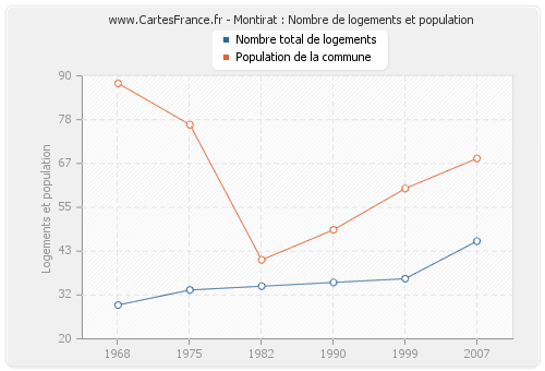 Montirat : Nombre de logements et population