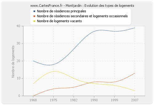 Montjardin : Evolution des types de logements