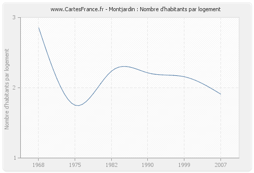 Montjardin : Nombre d'habitants par logement