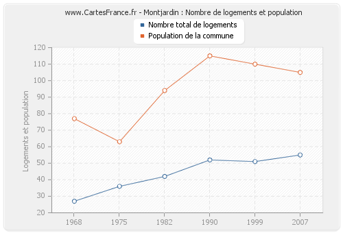 Montjardin : Nombre de logements et population